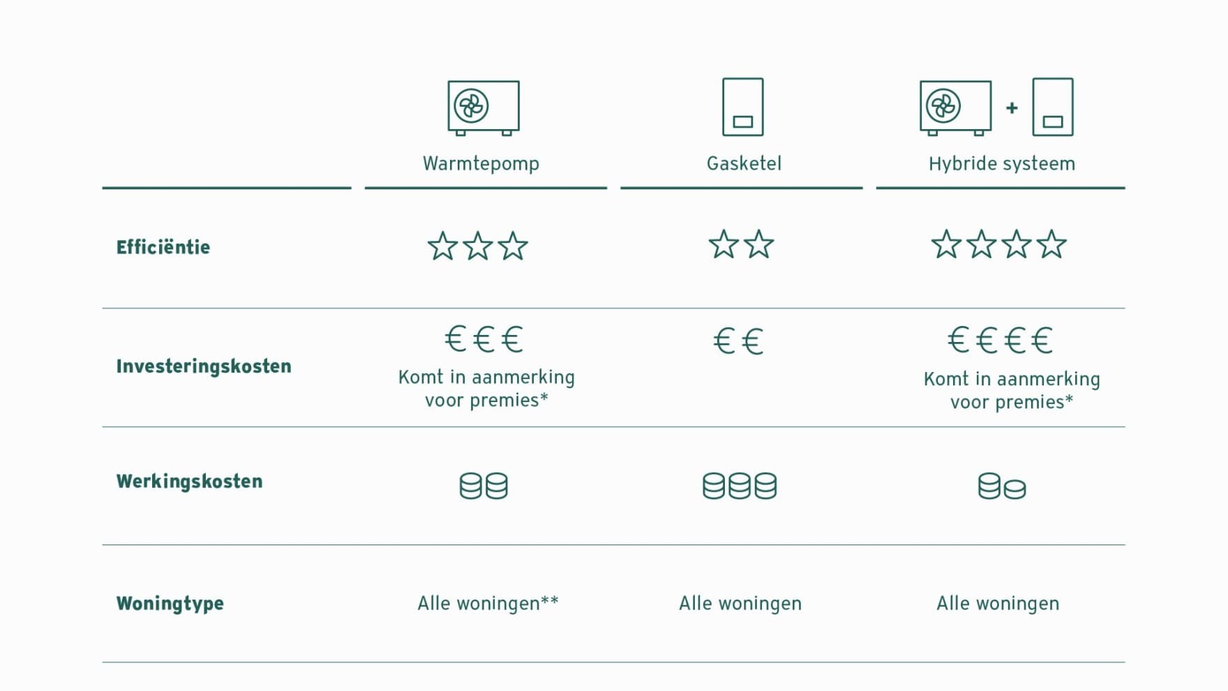 Tabel waarin warmtepompen, gasboilers en hybride oplossingen worden vergeleken op het gebied van efficiëntie, initiële kosten, exploitatiekosten en woningtypes.