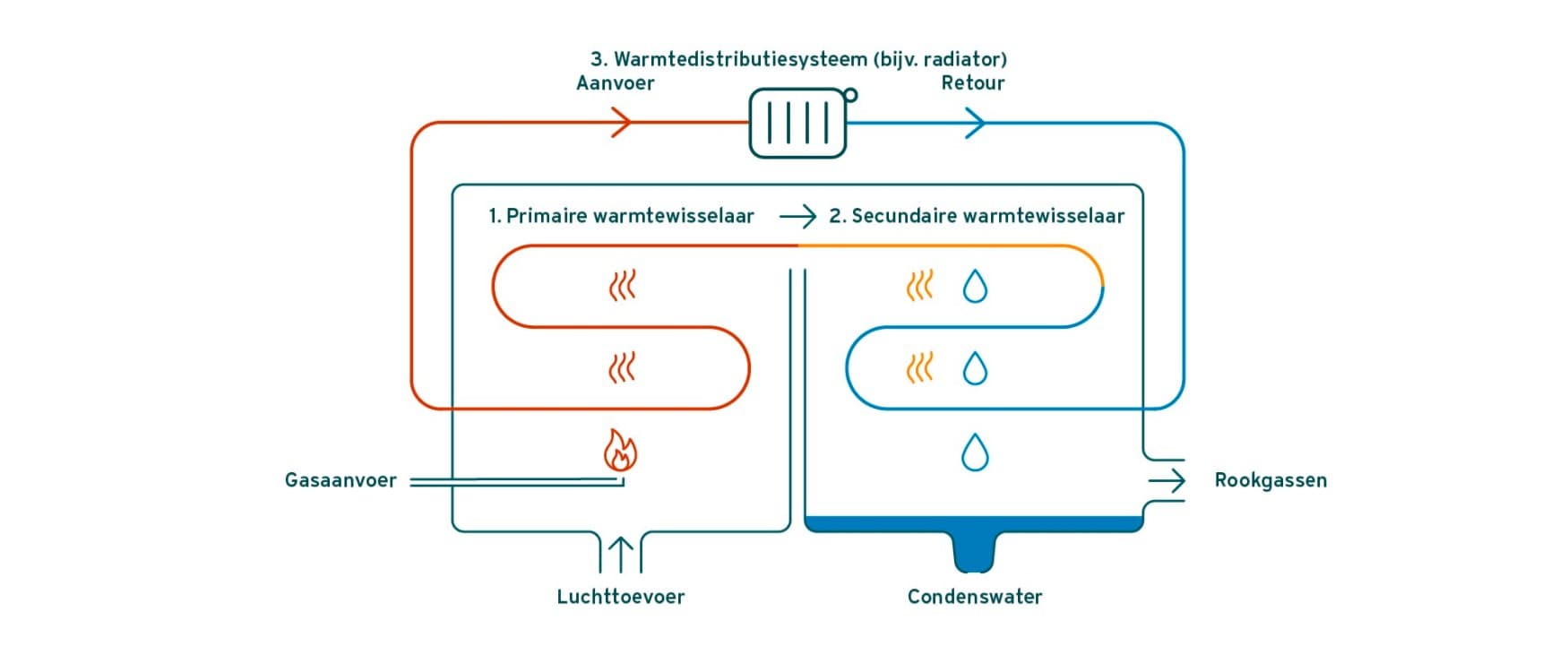 Infographic die laat zien hoe de technologie van condensatieketels werkt