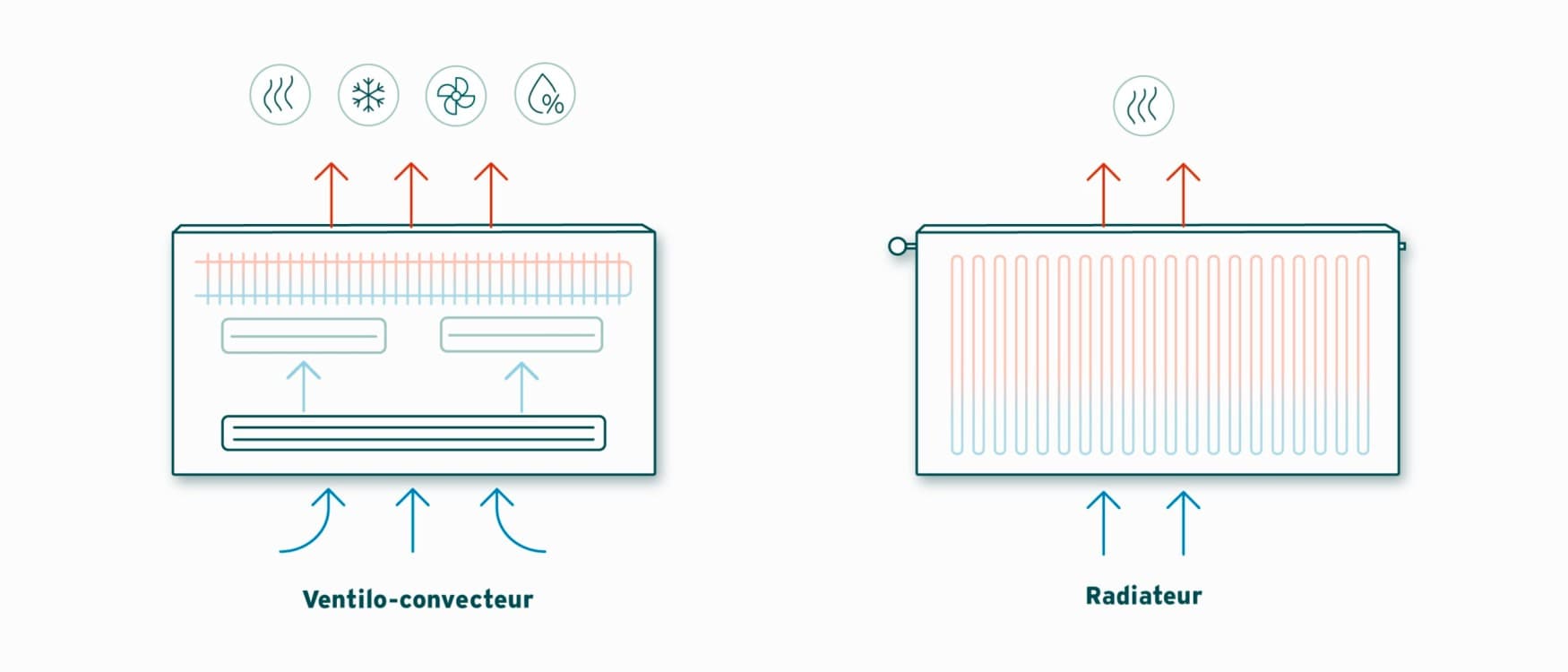 Infographie comparant les radiateurs et les ventilo-convecteurs