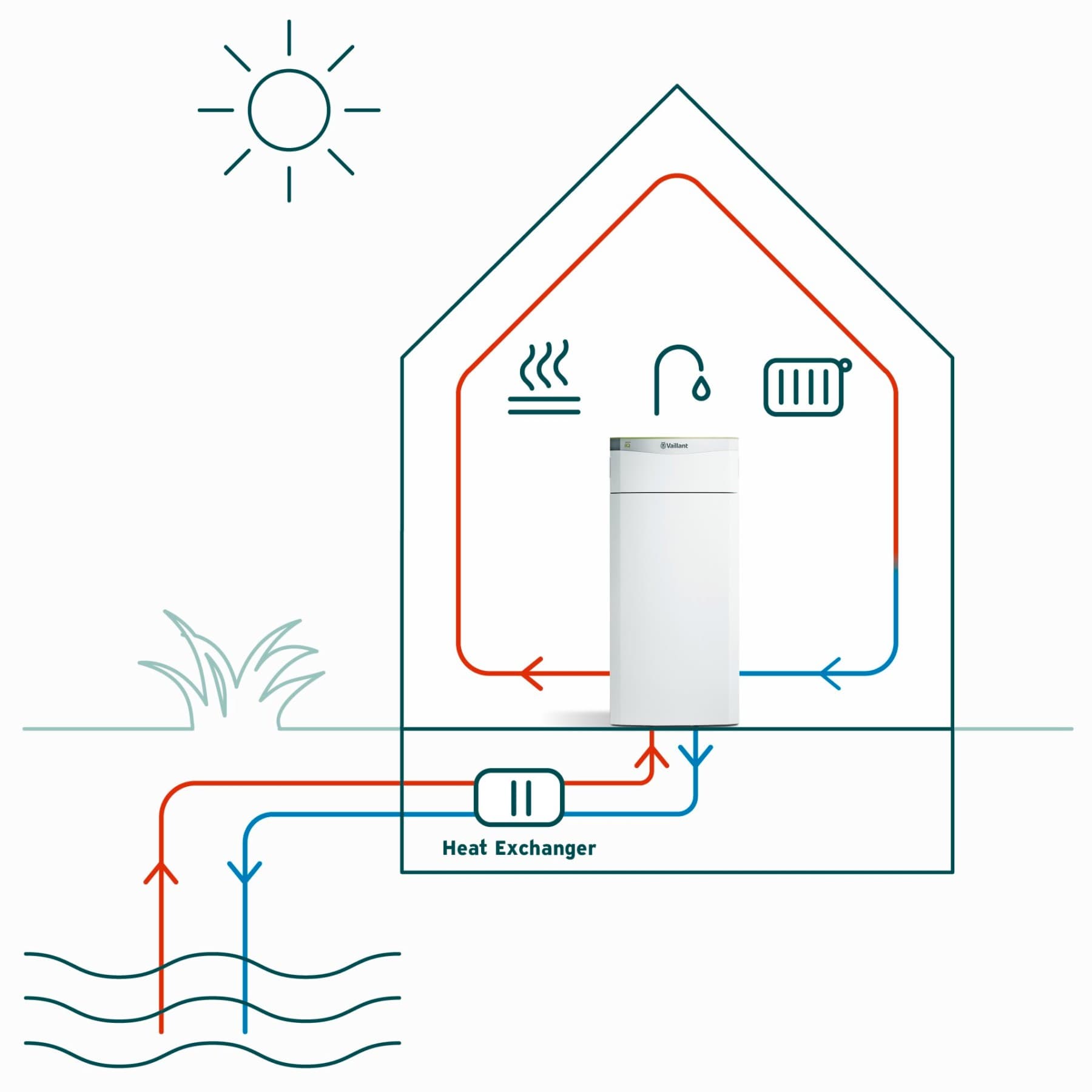 Fonctionnement d'une pompe à chaleur eau / eau