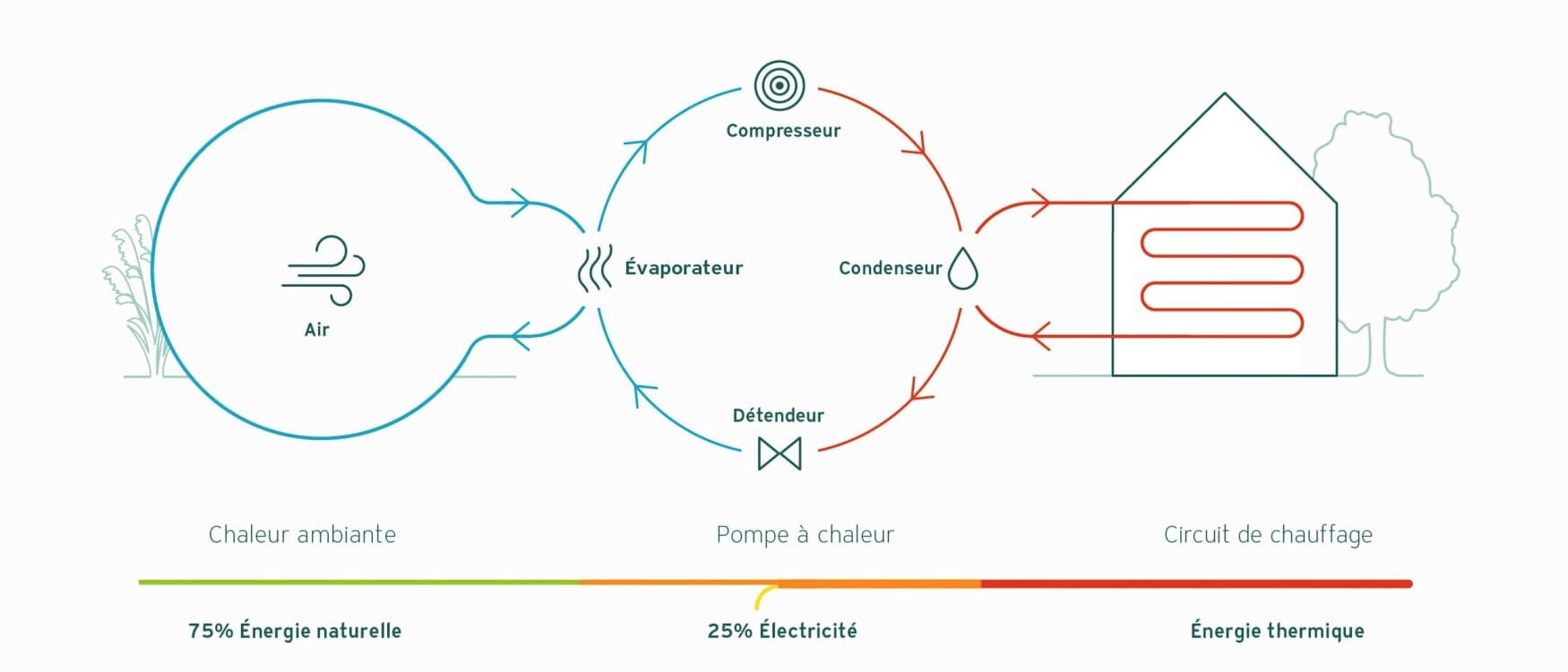 Principe de fonctionnement d'une pompe à chaleur air-eau