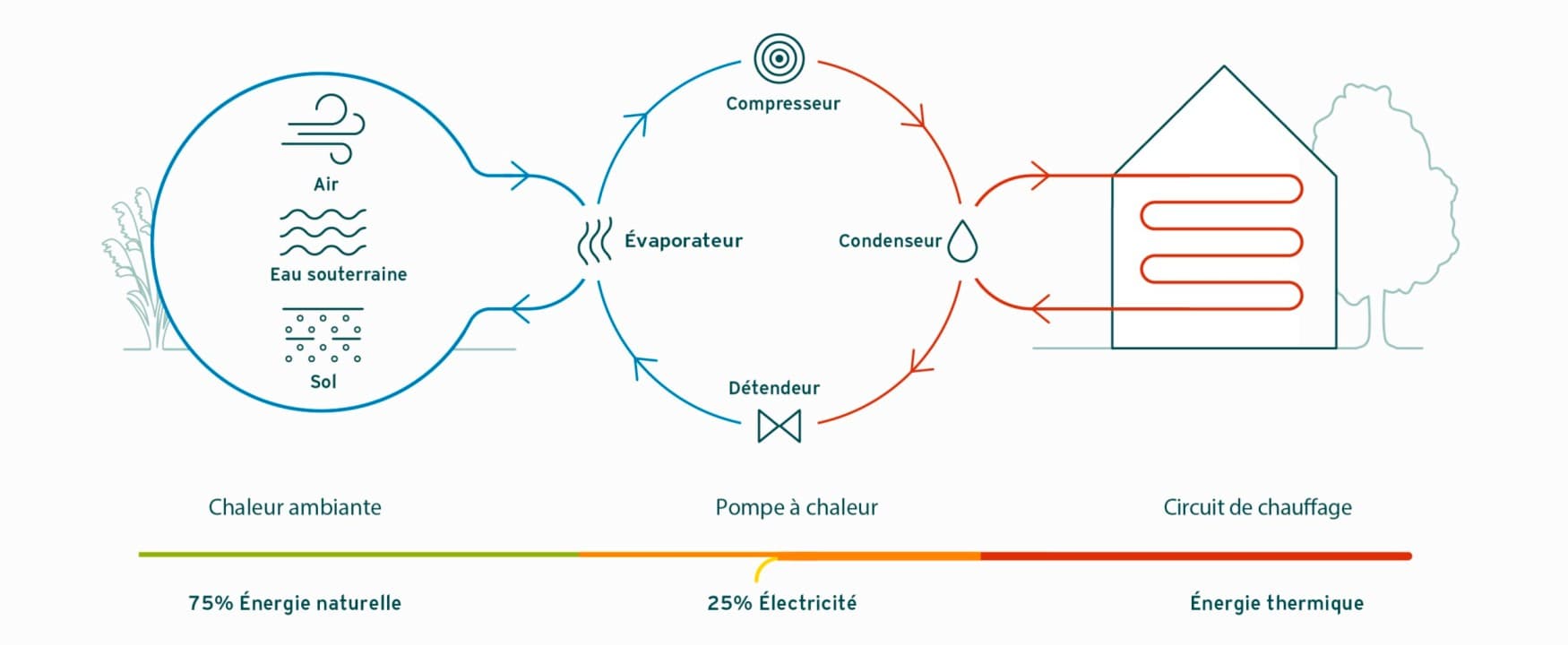 Principe de fonctionnement d'une pompe à chaleur