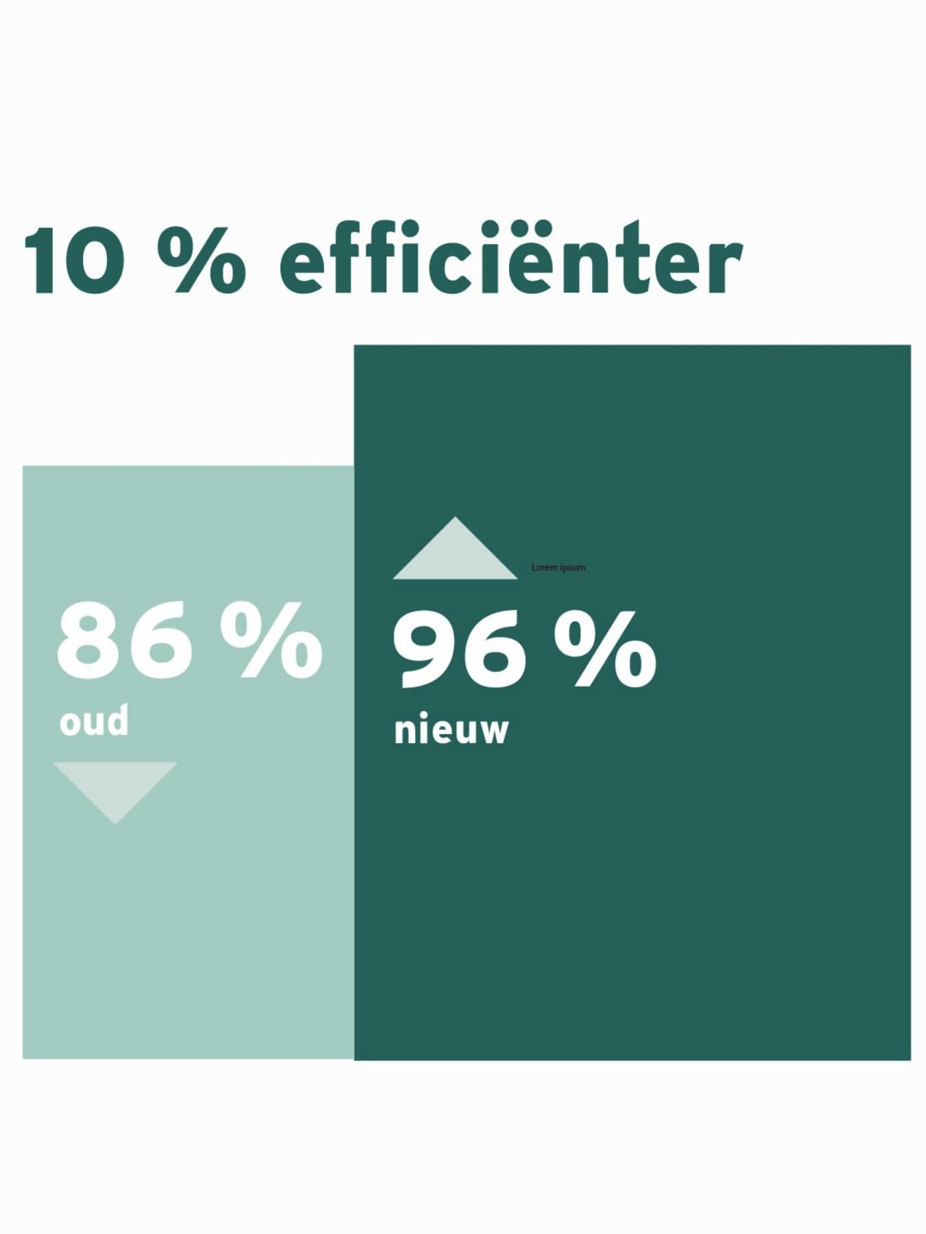 Infographic die de efficiëntie van een nieuwe gasboiler vergelijkt met die van een oude